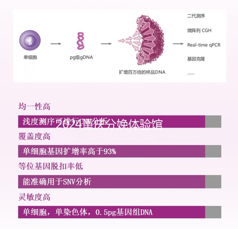 2024重慶分娩體驗館多少錢一次解密，想造哪里有瞅這